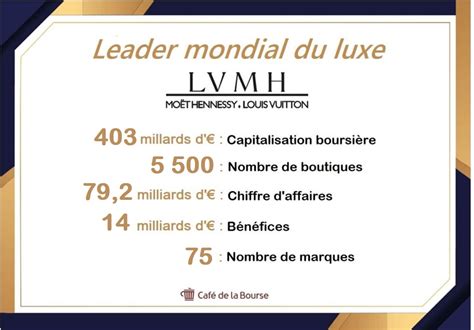 chiffre d'affaire lvmh 2023.